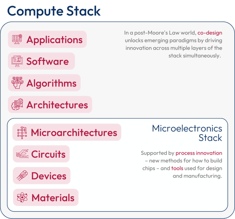 Microelectronics Application Stack Advanced Compute & Microelectronics - SCSP